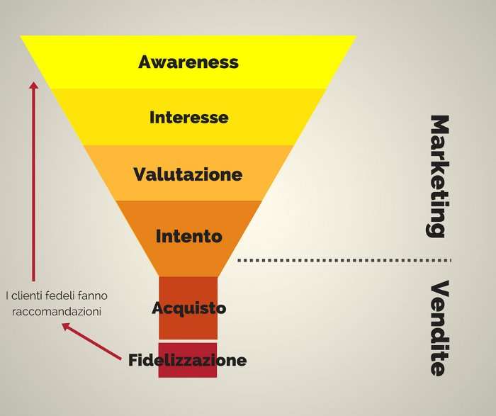 illustrazione con le Fasi di un funnel di vendita