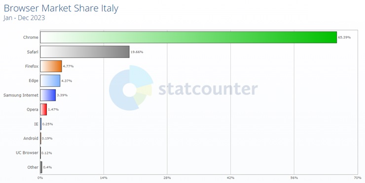 Statistiche sull'uso dei browser 2023 Italia