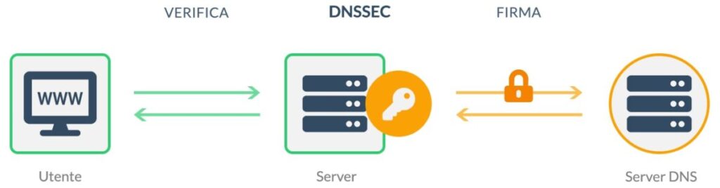 DNSSEC Security Extension il DNS sicuro