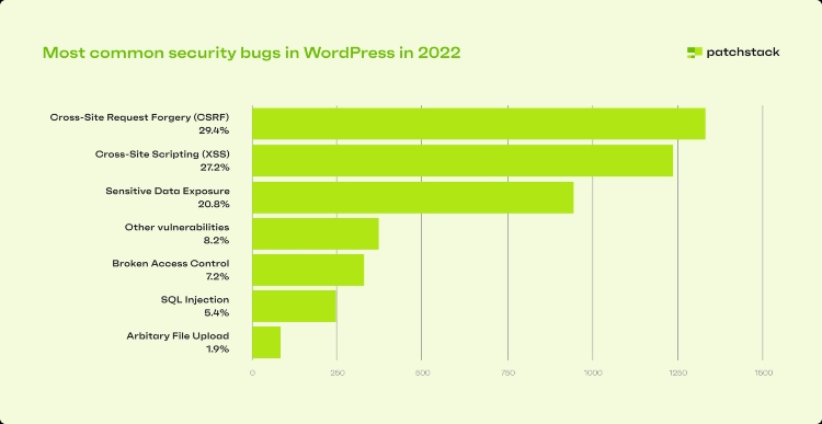 Report Patchstack sulle vulnerabilità WordPress più diffuse nel 2022