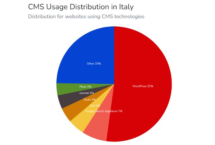 WordPress in Italia è usato dal 52% dei siti web