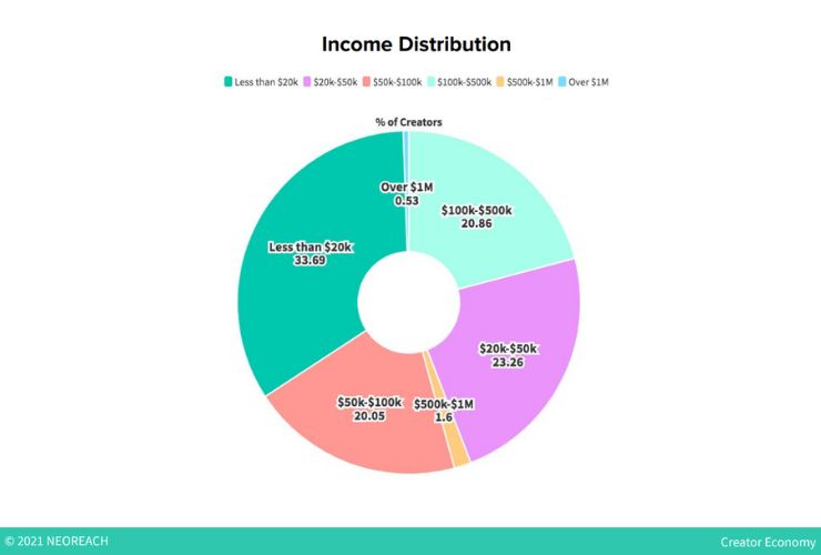 Grafico sulla distribuzione del reddito tra i content creator: 0,53% oltre un milione di dollari, 1,6% tra 500.000 e 1 milione, 20,86% tra 100 e 500.000, 20,05% tra 50 e 100.000, 23,26% tra 20 e 50.000, 33,69% meno di 20.000