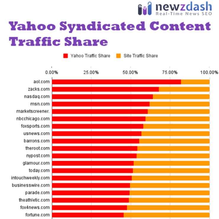 Grafico di Shahata sulla visibilità di Yahoo su Google