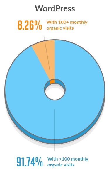 Percentuali di traffico sui siti WordPress - il 91,74% ha meno di 100 visite al mese