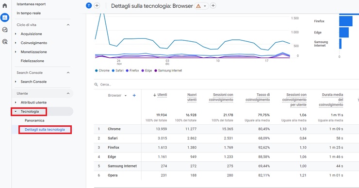 Report Google Analytics sulla tecnologia e il browser