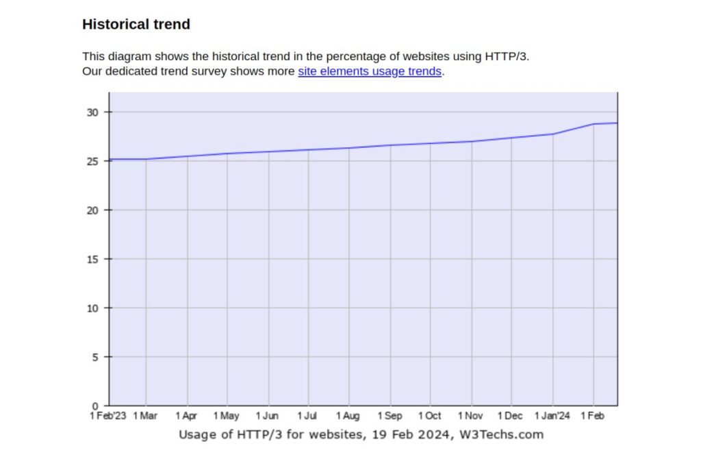 quanti siti usano ora http 3