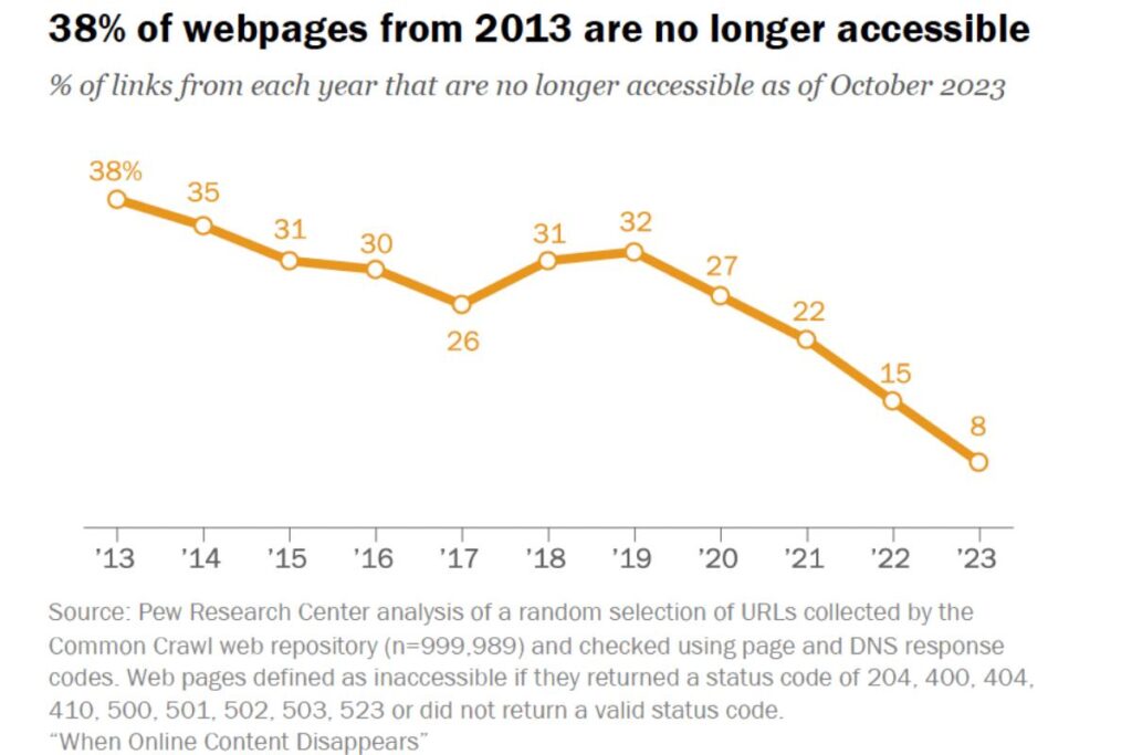 pew research center e il link rot