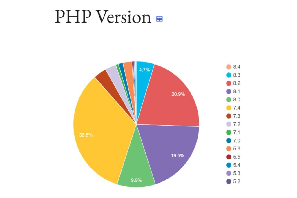 Statistiche versioni PHP WordPress