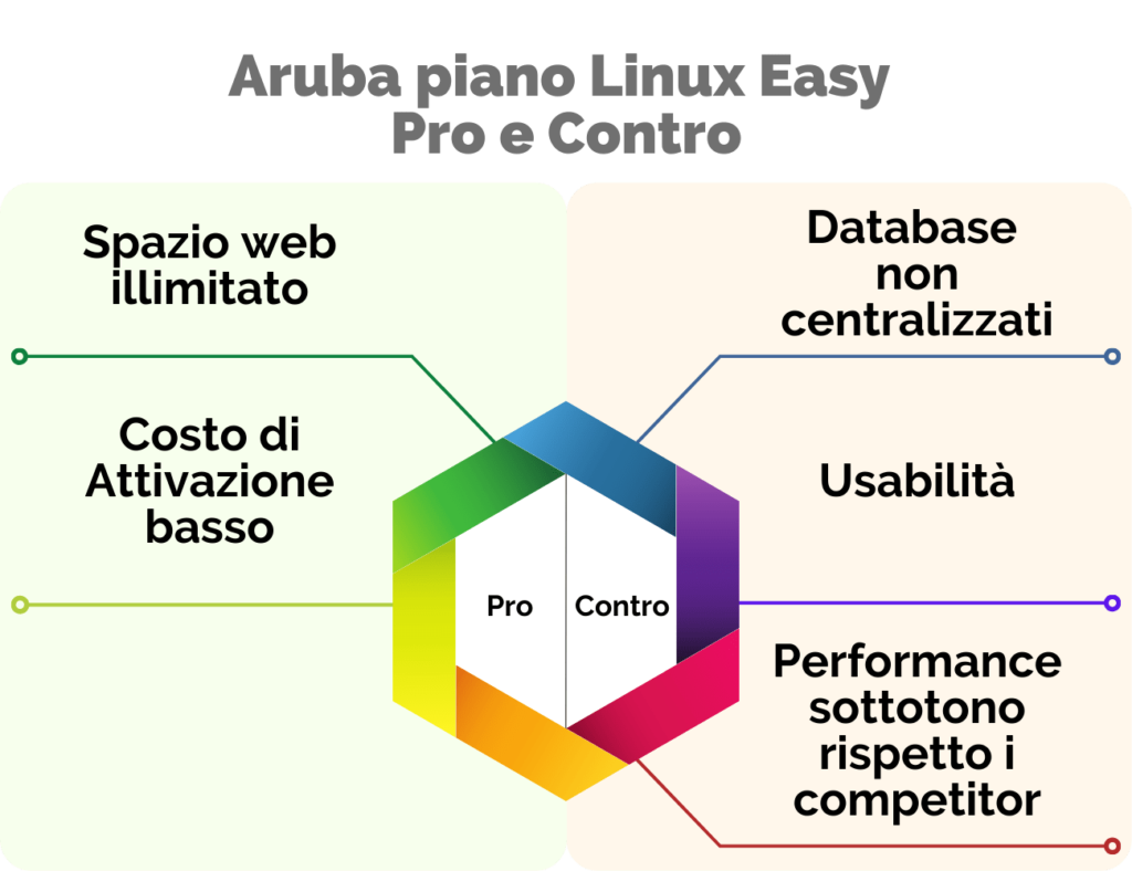 Aruba piano Linux Easy Pro e Contro