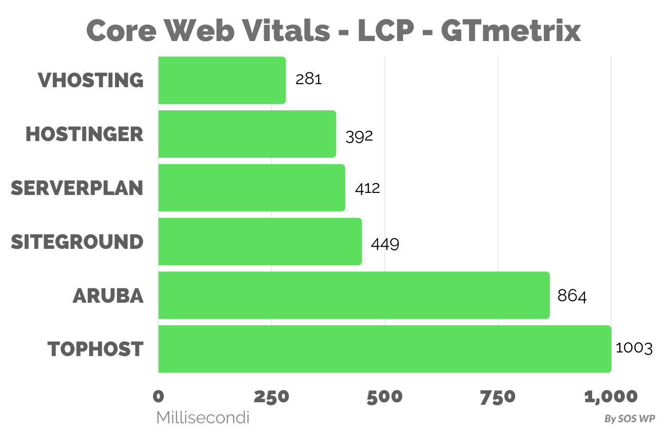 CORE WEB VITALS - LCP da GTmetrix - migliori hosting wordpress