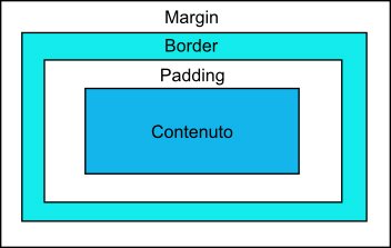 Guida - Struttura del Box del CSS