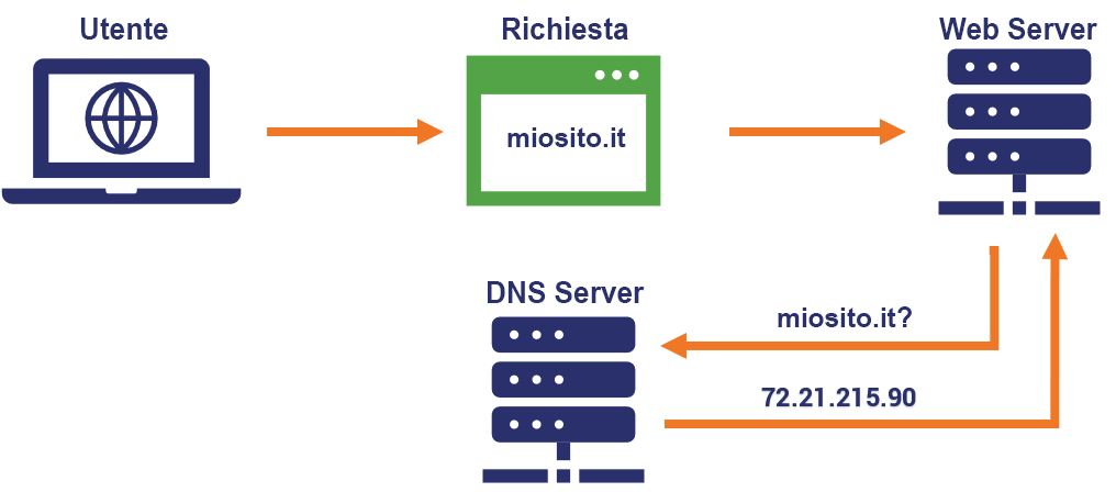 Diagramma Server DNS