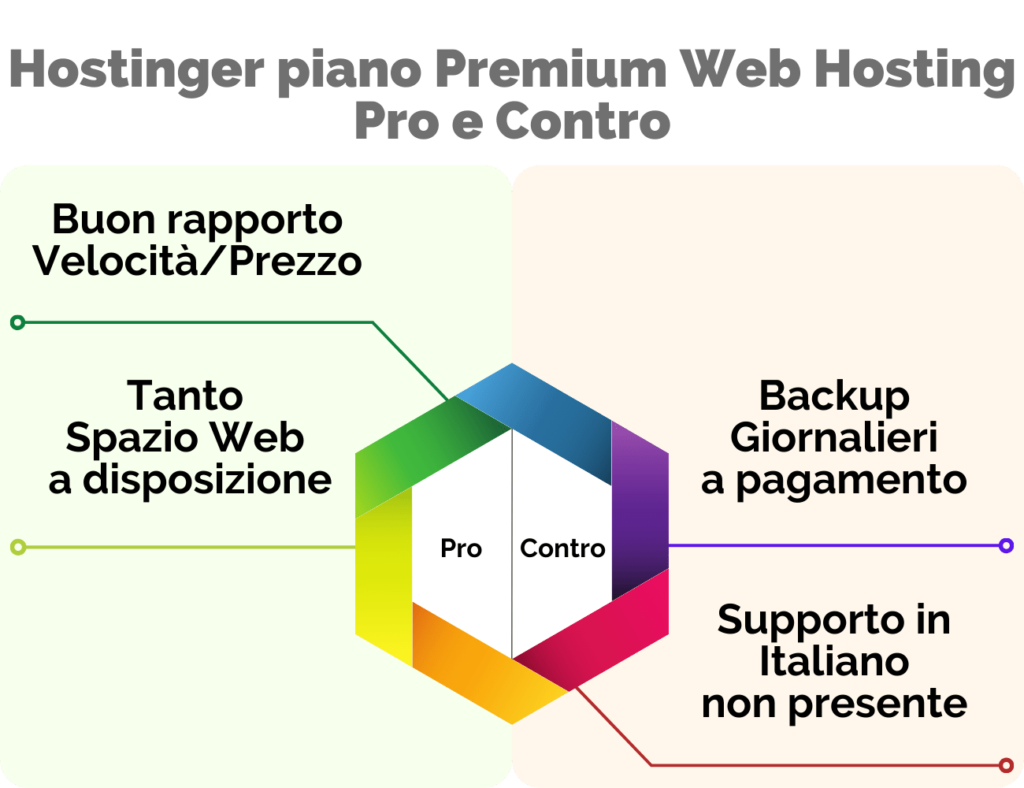 Hostinger piano Premium Web Hosting Pro e Contro