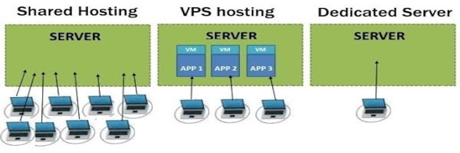 I tipi di web hosting disponibili - hosting significato