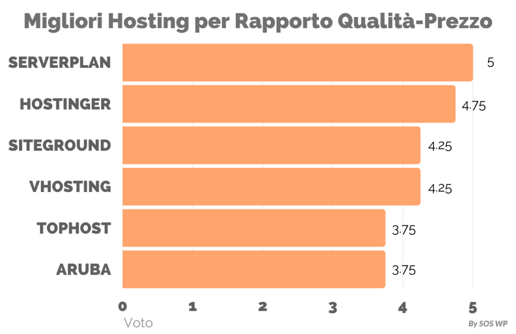 Migliori hosting provider per rapporto qualità prezzo