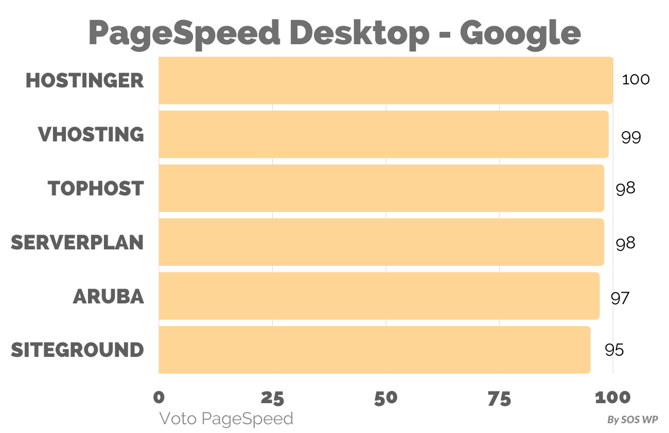 Page Speed Google Desktop - migliori hosting wordpress