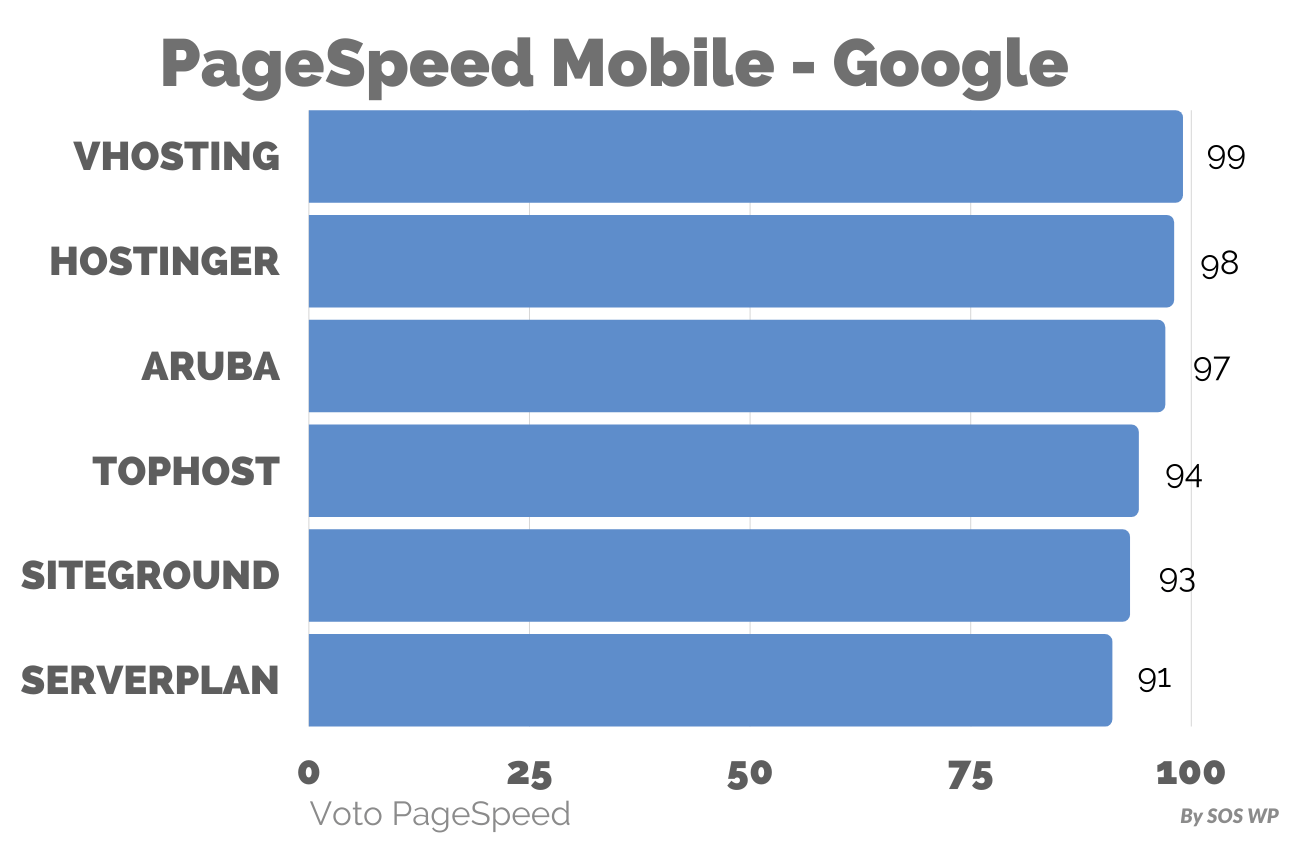 Page Speed Google Mobile - migliori hosting WordPress