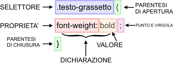 Sintassi CSS