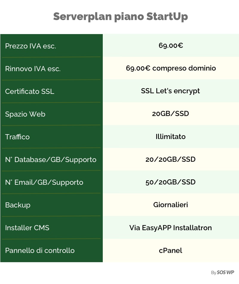 Caratteristiche Serverplan piano StartUp - WordPress hosting - hosting con dischi SSD