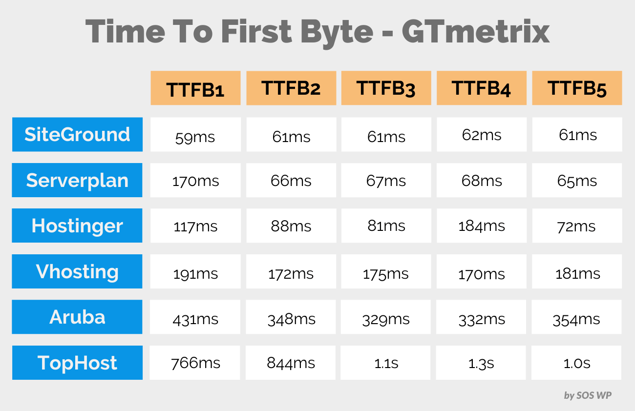 Time To First Byte - GTmetrix - migliori hosting wordpress