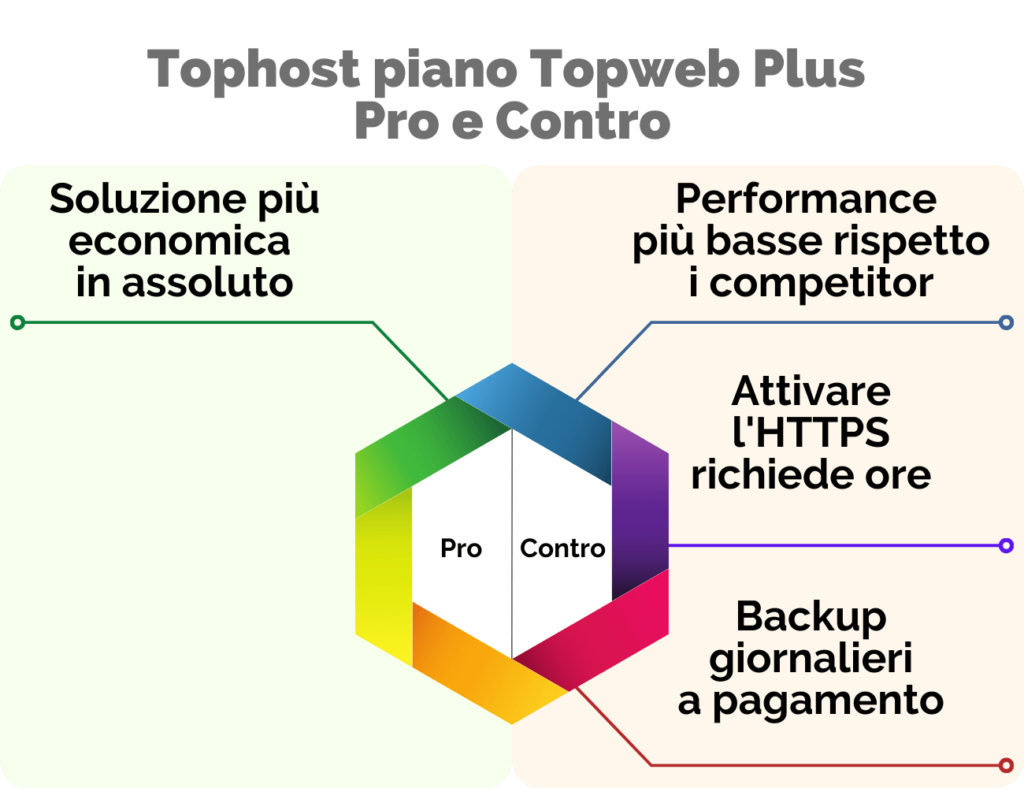 Tophost piano Topweb Plus Pro e Contro