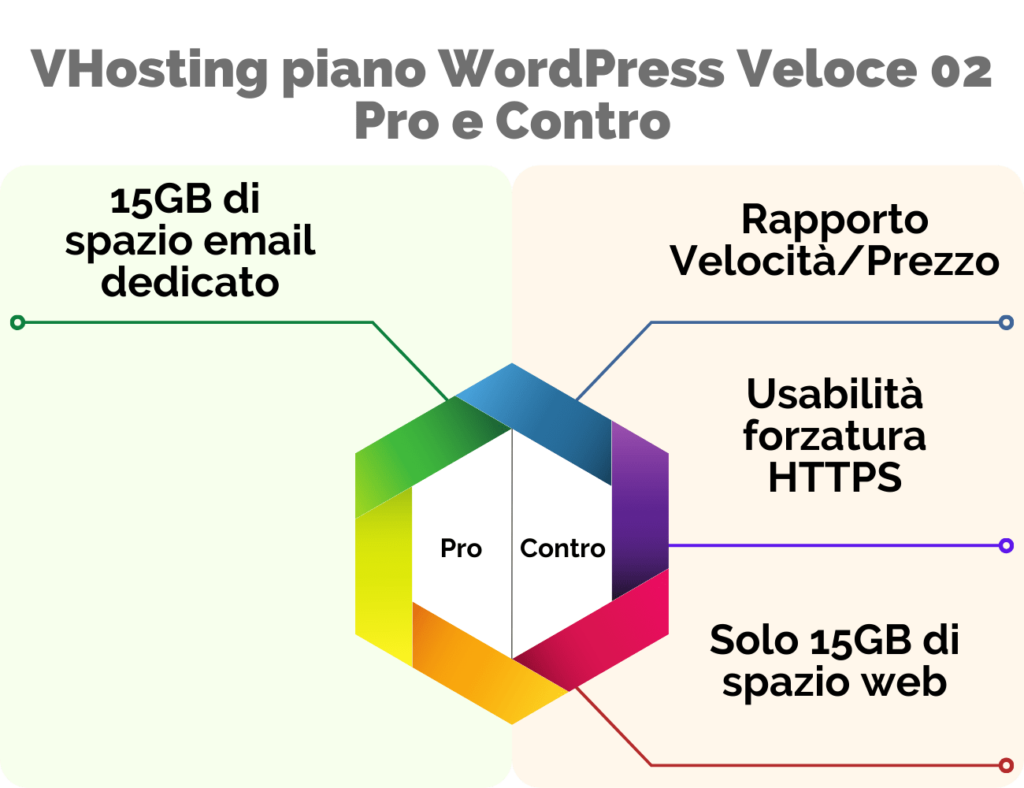 VHosting piano WordPress Veloce 02 Pro e Contro