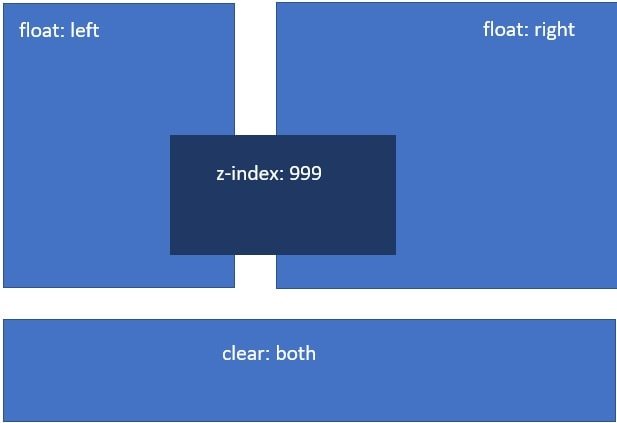 Esempi di float e z-index