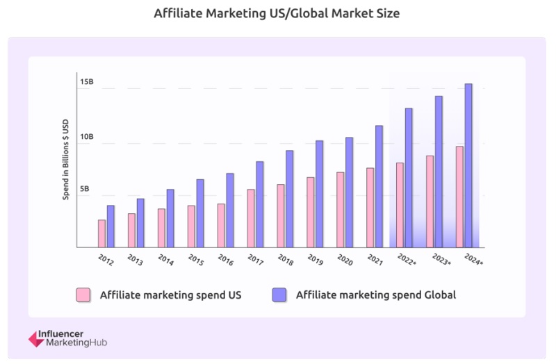 Spesa in affiliate marketing in US e nel mondo