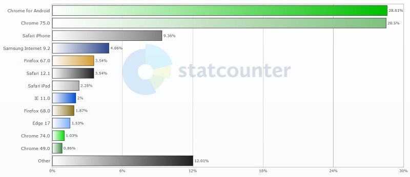 Statcounter statistiche sui browser giugno-luglio 2019