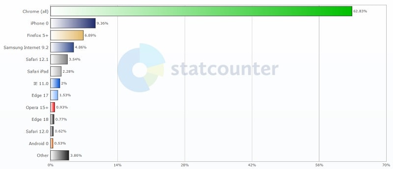 Statcounter statistiche browser giugno-luglio 2019
