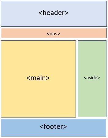 Guida HTML e CSS: Struttura di una pagina HTML