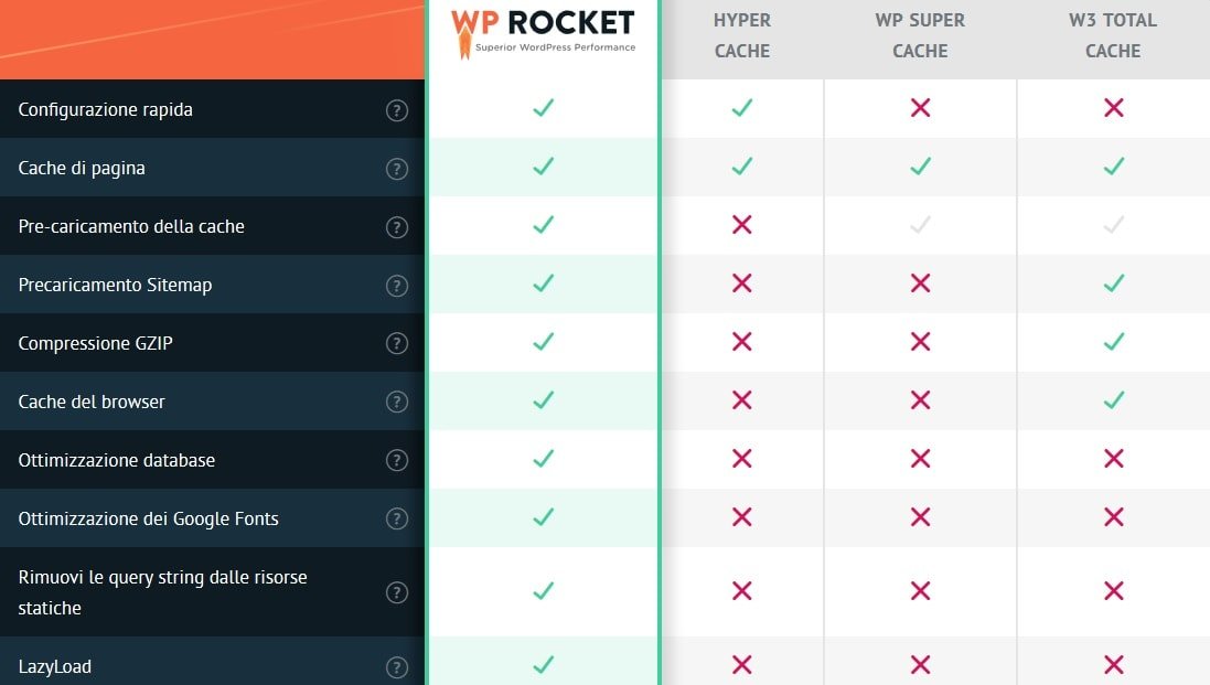 Confronto tra plugin WP Rocket e altri plugin di cache